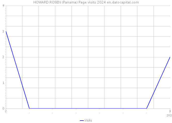 HOWARD ROSEN (Panama) Page visits 2024 