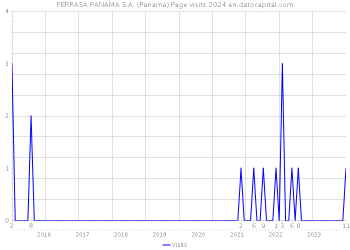 FERRASA PANAMA S.A. (Panama) Page visits 2024 