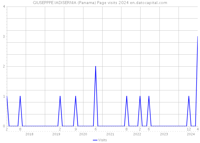 GIUSEPPPE IADISERNIA (Panama) Page visits 2024 