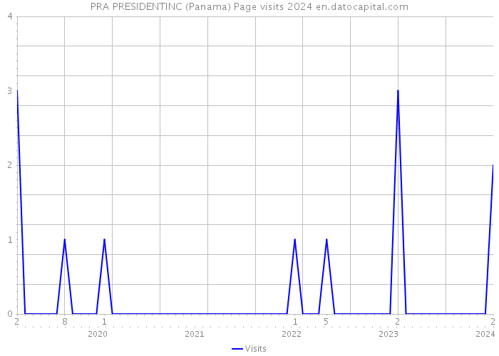 PRA PRESIDENTINC (Panama) Page visits 2024 