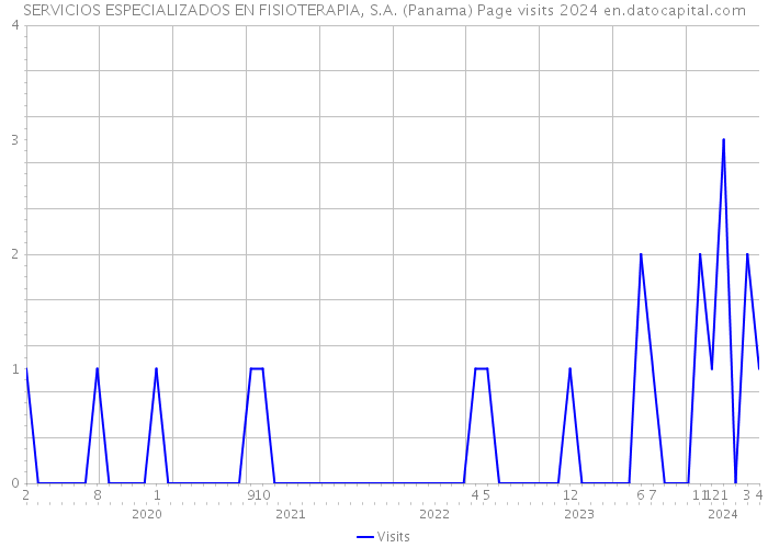 SERVICIOS ESPECIALIZADOS EN FISIOTERAPIA, S.A. (Panama) Page visits 2024 