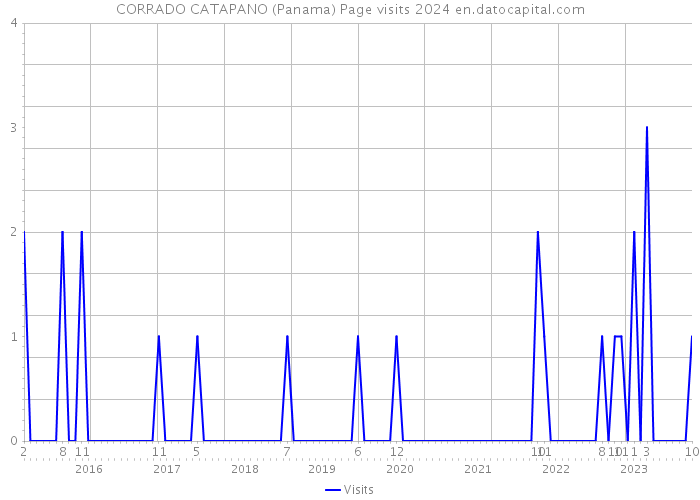 CORRADO CATAPANO (Panama) Page visits 2024 