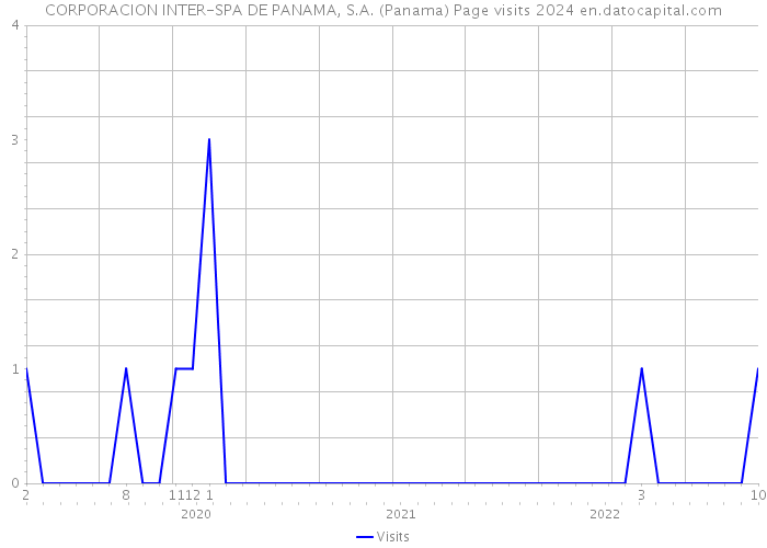 CORPORACION INTER-SPA DE PANAMA, S.A. (Panama) Page visits 2024 