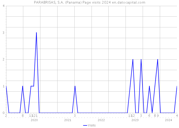 PARABRISAS, S.A. (Panama) Page visits 2024 