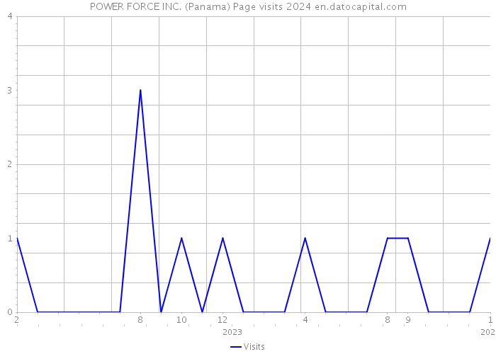 POWER FORCE INC. (Panama) Page visits 2024 