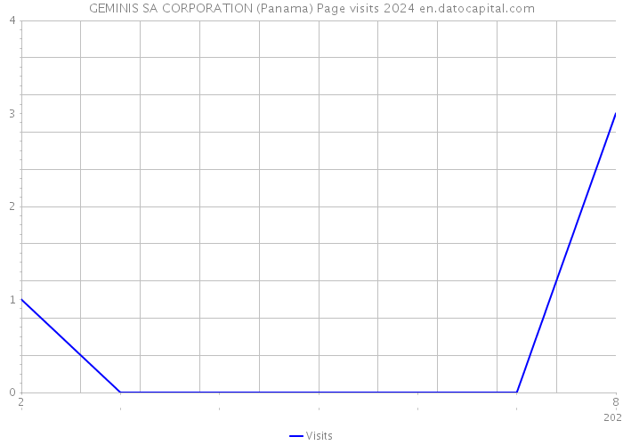 GEMINIS SA CORPORATION (Panama) Page visits 2024 