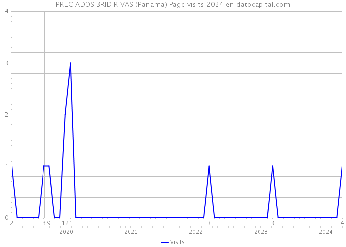 PRECIADOS BRID RIVAS (Panama) Page visits 2024 