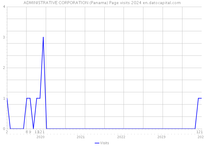 ADMINISTRATIVE CORPORATION (Panama) Page visits 2024 