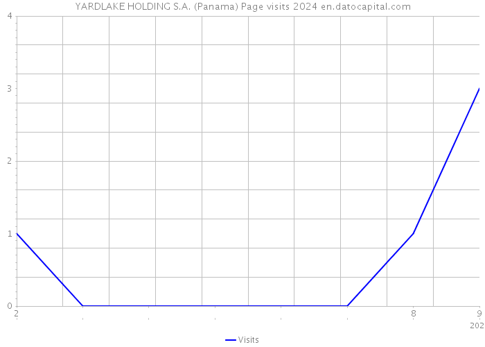 YARDLAKE HOLDING S.A. (Panama) Page visits 2024 