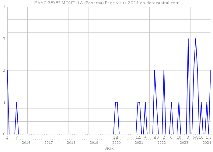 ISAAC REYES MONTILLA (Panama) Page visits 2024 