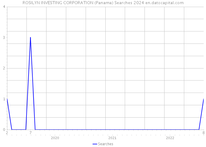 ROSILYN INVESTING CORPORATION (Panama) Searches 2024 