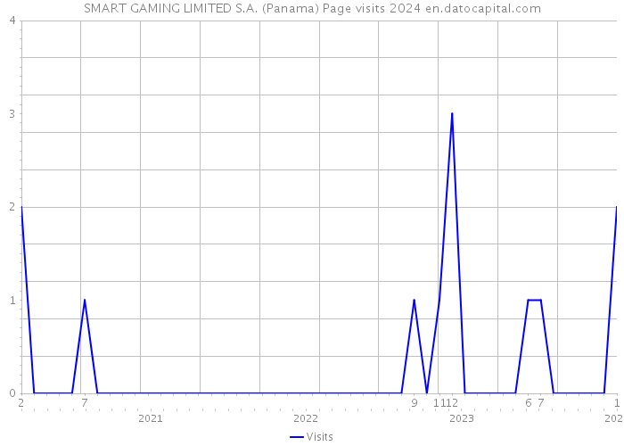 SMART GAMING LIMITED S.A. (Panama) Page visits 2024 