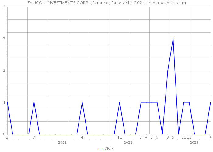 FAUCON INVESTMENTS CORP. (Panama) Page visits 2024 