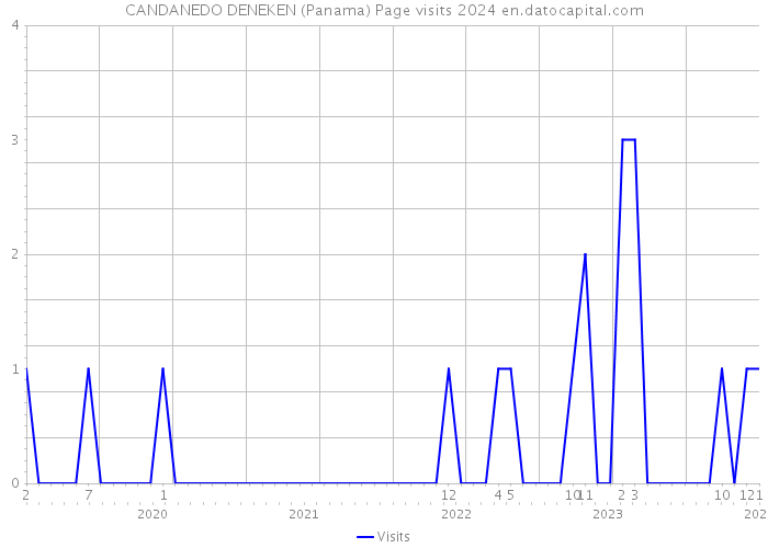 CANDANEDO DENEKEN (Panama) Page visits 2024 