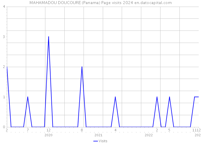 MAHAMADOU DOUCOURE (Panama) Page visits 2024 