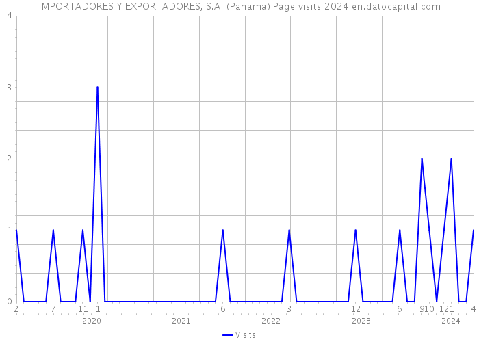 IMPORTADORES Y EXPORTADORES, S.A. (Panama) Page visits 2024 