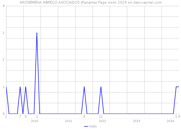AROSEMENA ABREGO ASOCIADOS (Panama) Page visits 2024 