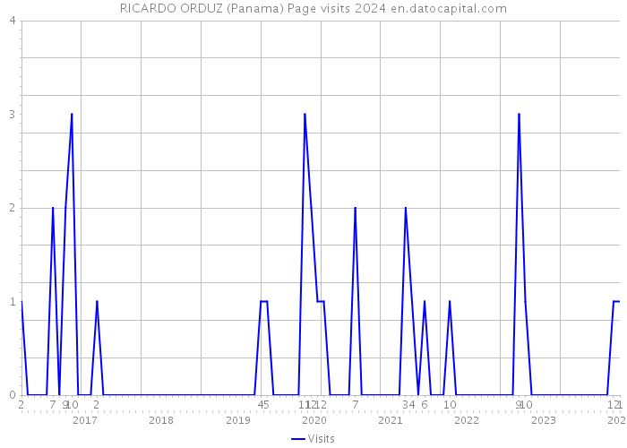 RICARDO ORDUZ (Panama) Page visits 2024 
