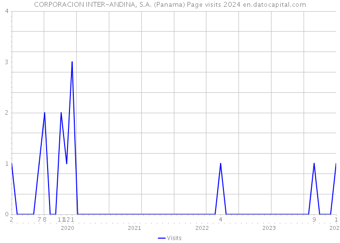 CORPORACION INTER-ANDINA, S.A. (Panama) Page visits 2024 