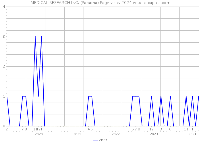 MEDICAL RESEARCH INC. (Panama) Page visits 2024 