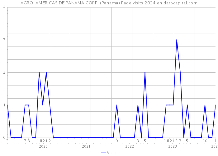 AGRO-AMERICAS DE PANAMA CORP. (Panama) Page visits 2024 