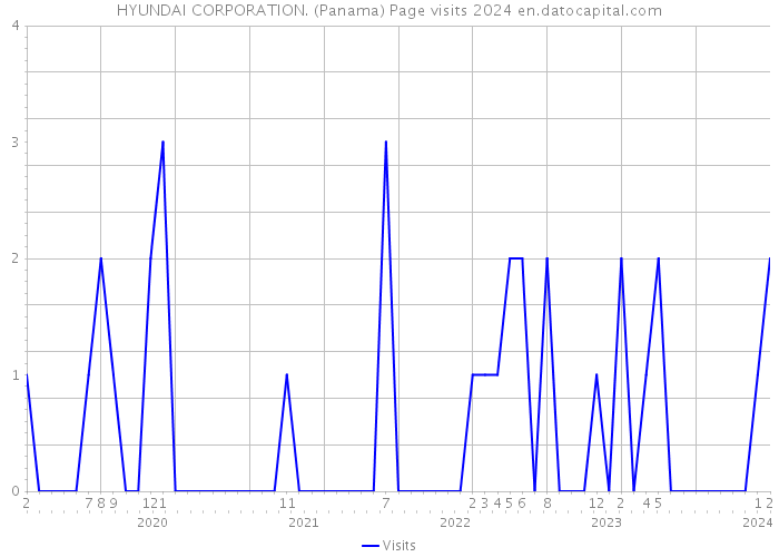 HYUNDAI CORPORATION. (Panama) Page visits 2024 