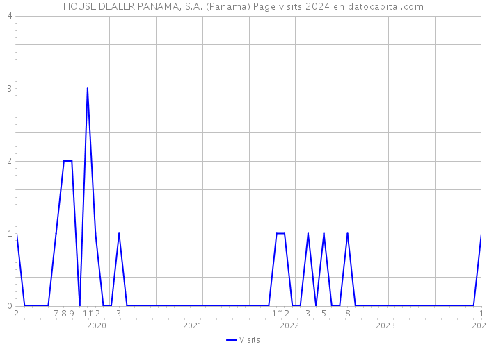 HOUSE DEALER PANAMA, S.A. (Panama) Page visits 2024 