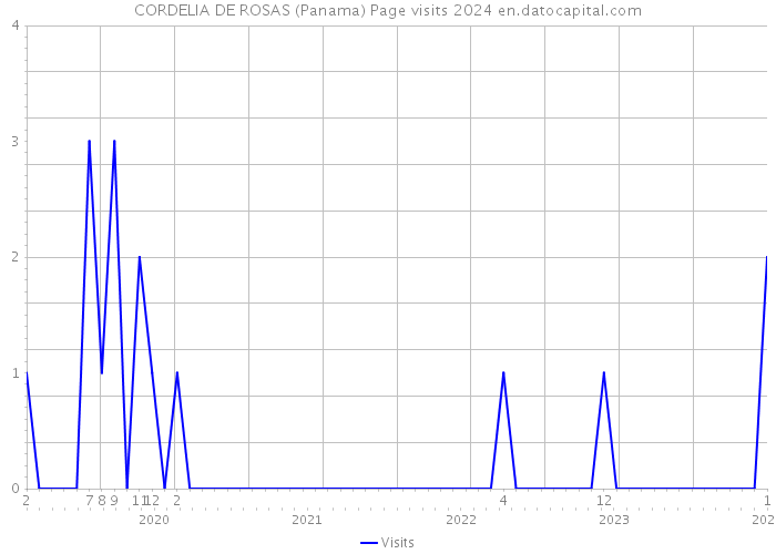 CORDELIA DE ROSAS (Panama) Page visits 2024 