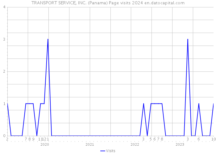TRANSPORT SERVICE, INC. (Panama) Page visits 2024 