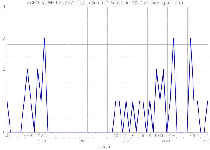 AGRO-ALPHA PANAMA CORP. (Panama) Page visits 2024 