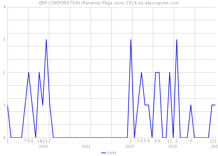 ERP CORPORATION (Panama) Page visits 2024 