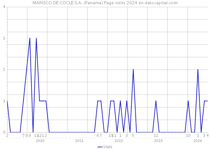 MARISCO DE COCLE S.A. (Panama) Page visits 2024 