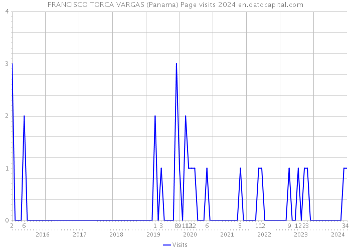 FRANCISCO TORCA VARGAS (Panama) Page visits 2024 