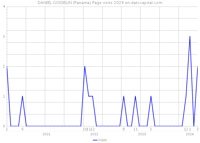 DANIEL GOSSELIN (Panama) Page visits 2024 