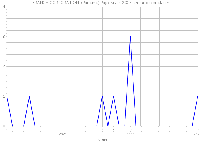 TERANGA CORPORATION. (Panama) Page visits 2024 