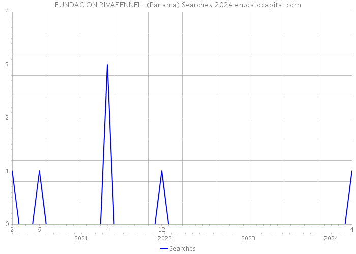 FUNDACION RIVAFENNELL (Panama) Searches 2024 