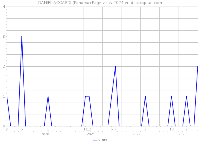 DANIEL ACCARDI (Panama) Page visits 2024 