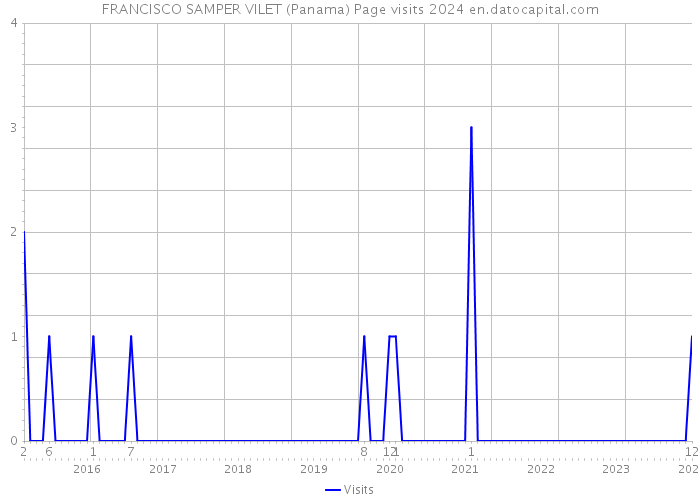 FRANCISCO SAMPER VILET (Panama) Page visits 2024 