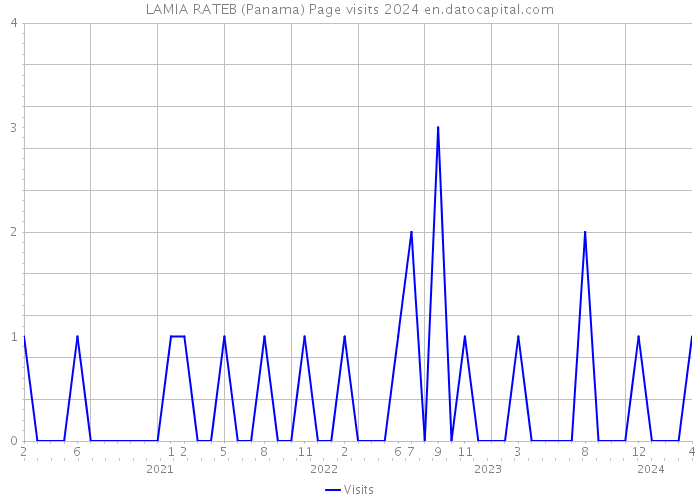 LAMIA RATEB (Panama) Page visits 2024 