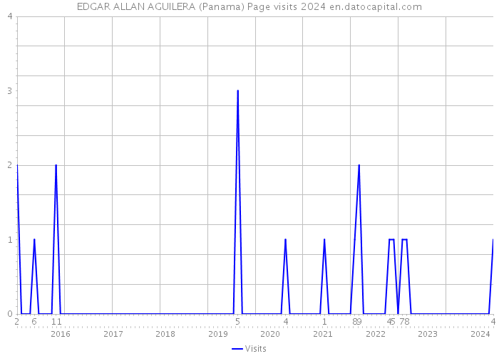 EDGAR ALLAN AGUILERA (Panama) Page visits 2024 