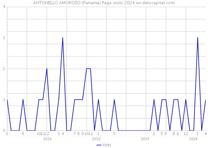 ANTONELLO AMOROSO (Panama) Page visits 2024 