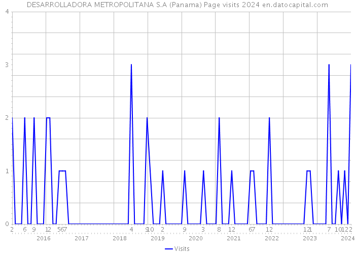 DESARROLLADORA METROPOLITANA S.A (Panama) Page visits 2024 