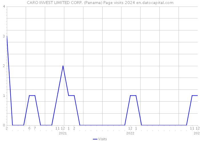 CARO INVEST LIMITED CORP. (Panama) Page visits 2024 