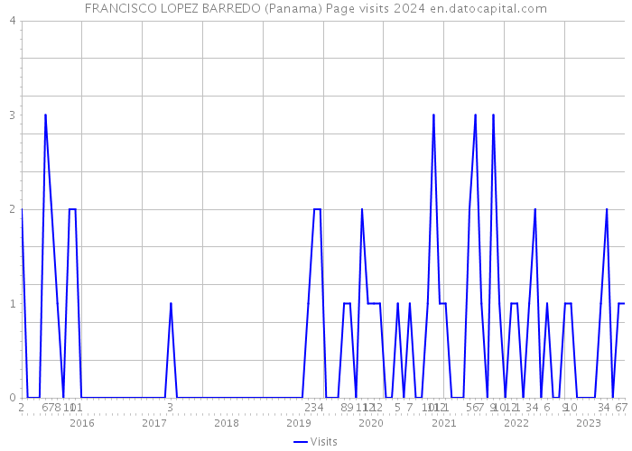 FRANCISCO LOPEZ BARREDO (Panama) Page visits 2024 