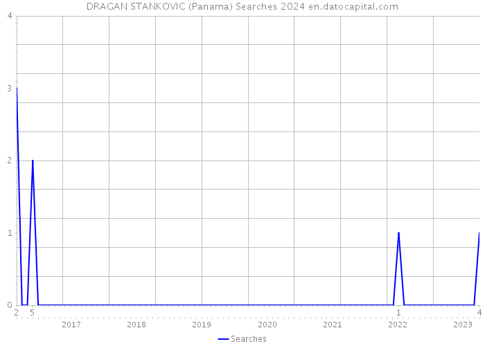 DRAGAN STANKOVIC (Panama) Searches 2024 