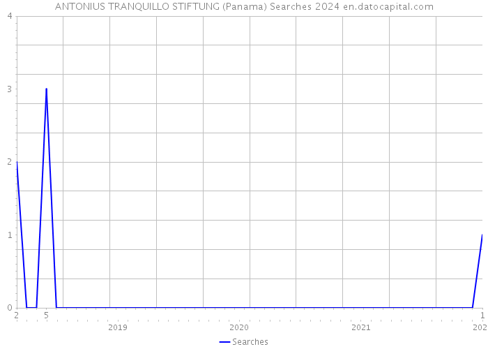 ANTONIUS TRANQUILLO STIFTUNG (Panama) Searches 2024 
