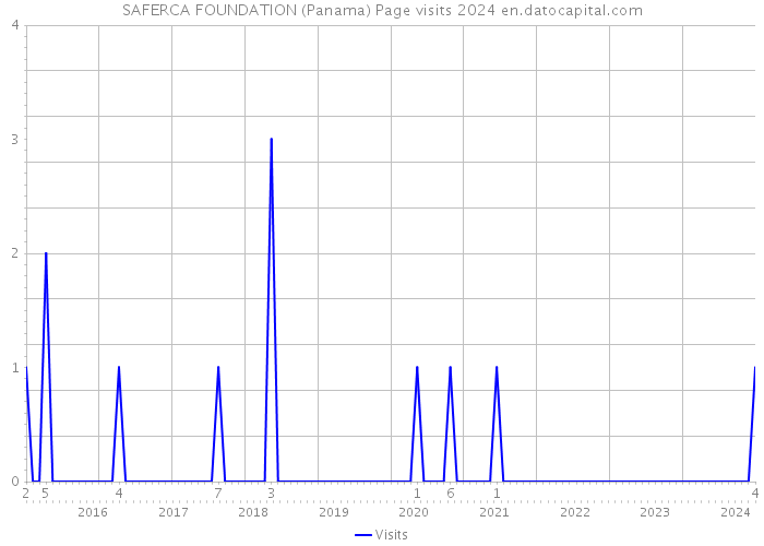 SAFERCA FOUNDATION (Panama) Page visits 2024 