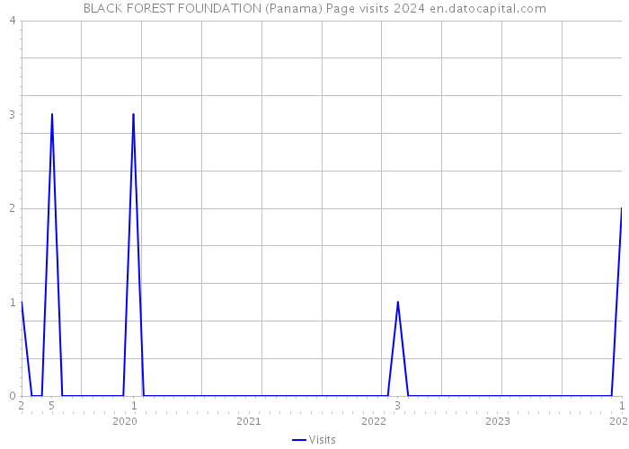 BLACK FOREST FOUNDATION (Panama) Page visits 2024 