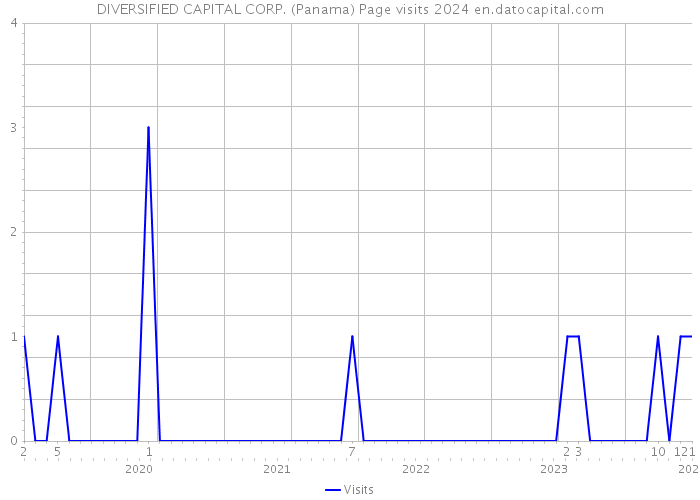 DIVERSIFIED CAPITAL CORP. (Panama) Page visits 2024 
