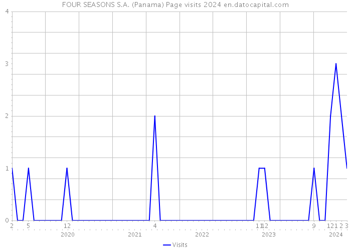 FOUR SEASONS S.A. (Panama) Page visits 2024 